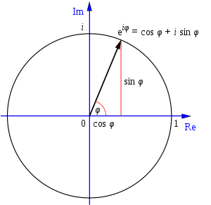 Euler en plano complejo