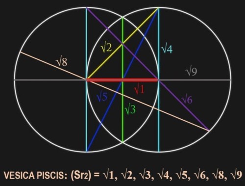 vesica-piscis y raices-cuadradas